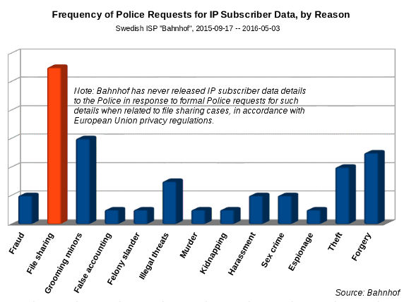 Frequency of police requests for subscriber data, by reason. File sharing stands out as the most frequent.
