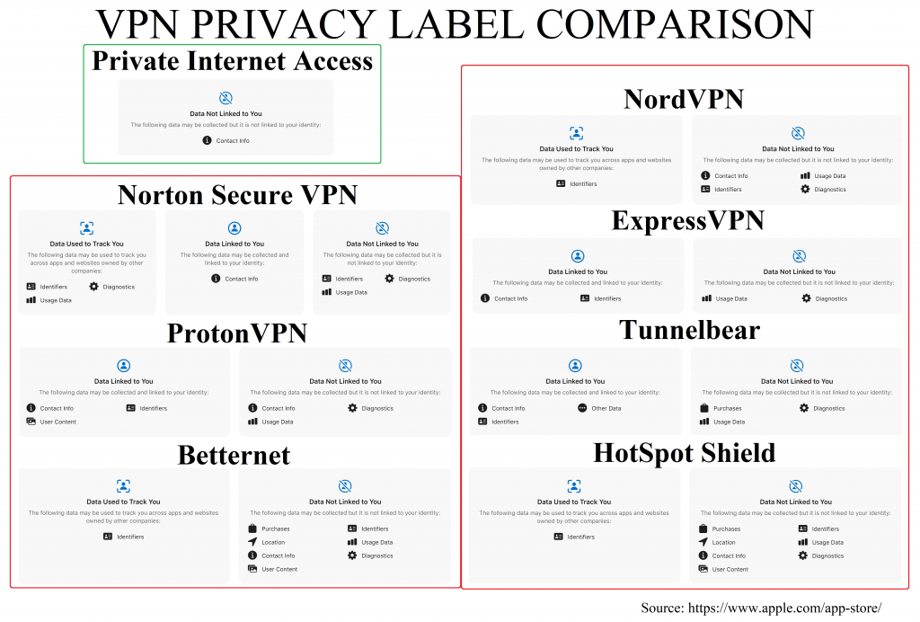 vpn privacy label comparison
