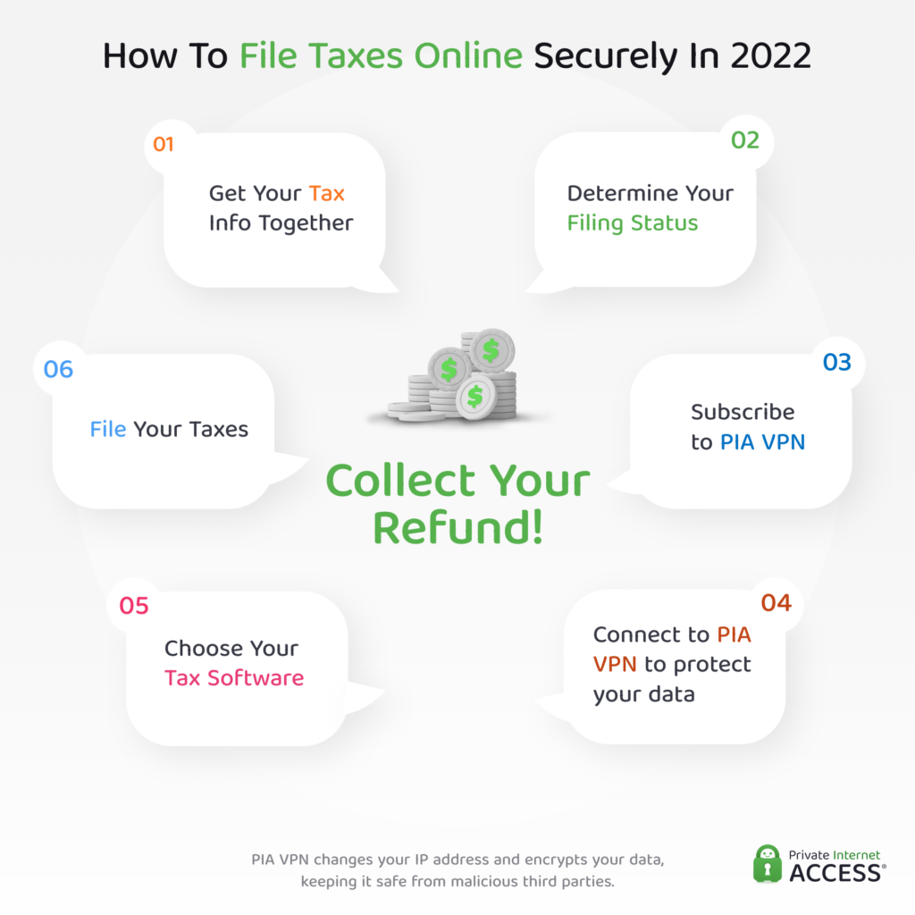 Infographic showing how to file taxes online securely.