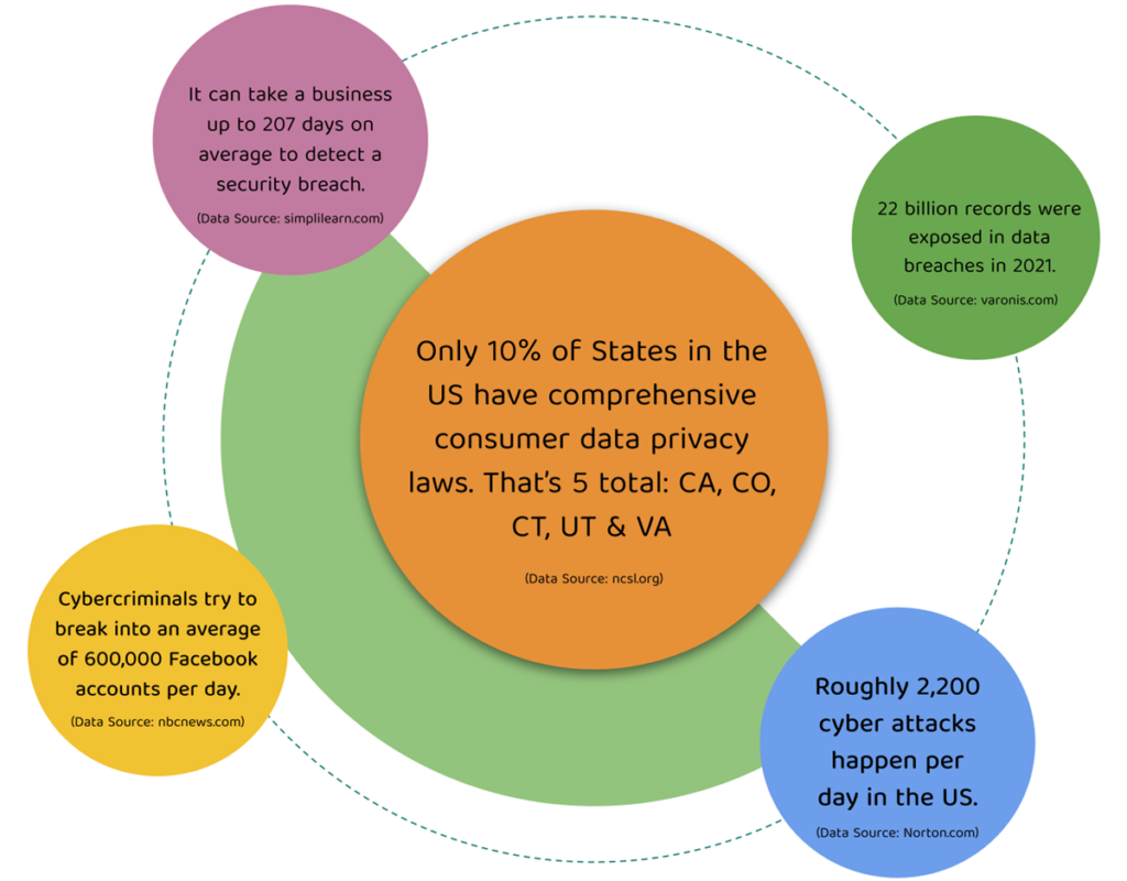 Facts on privacy and cybercrime in the US.
