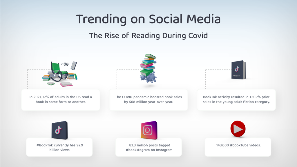 Infographic detailing how the pandemic and social media boosted reading.