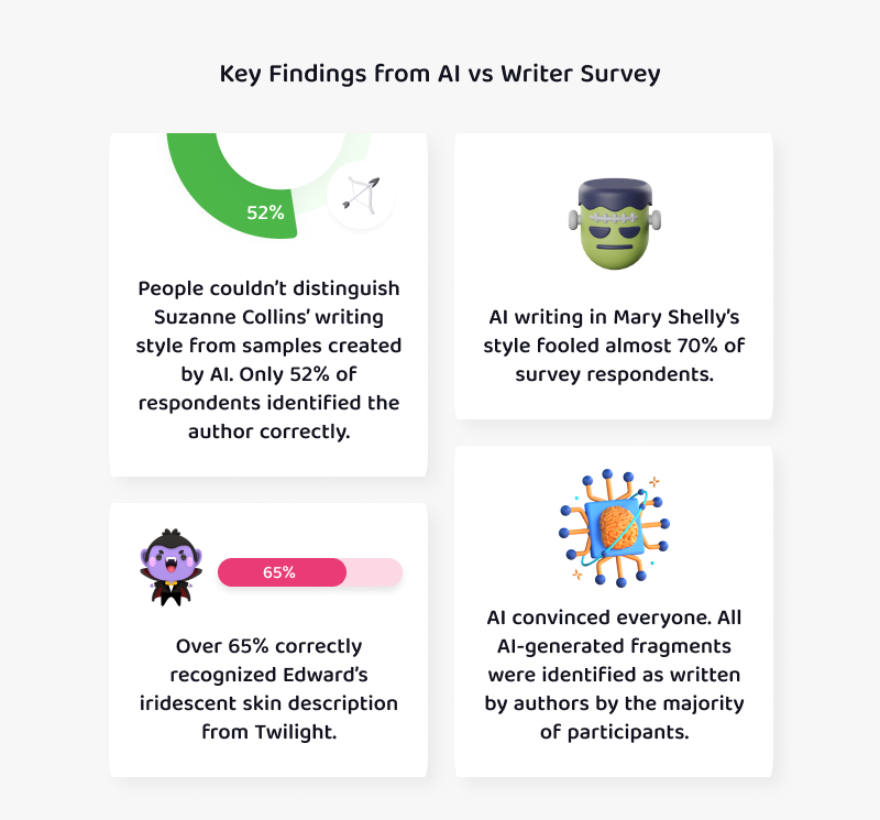 Key findings from the PIA ai vs human quote survey.