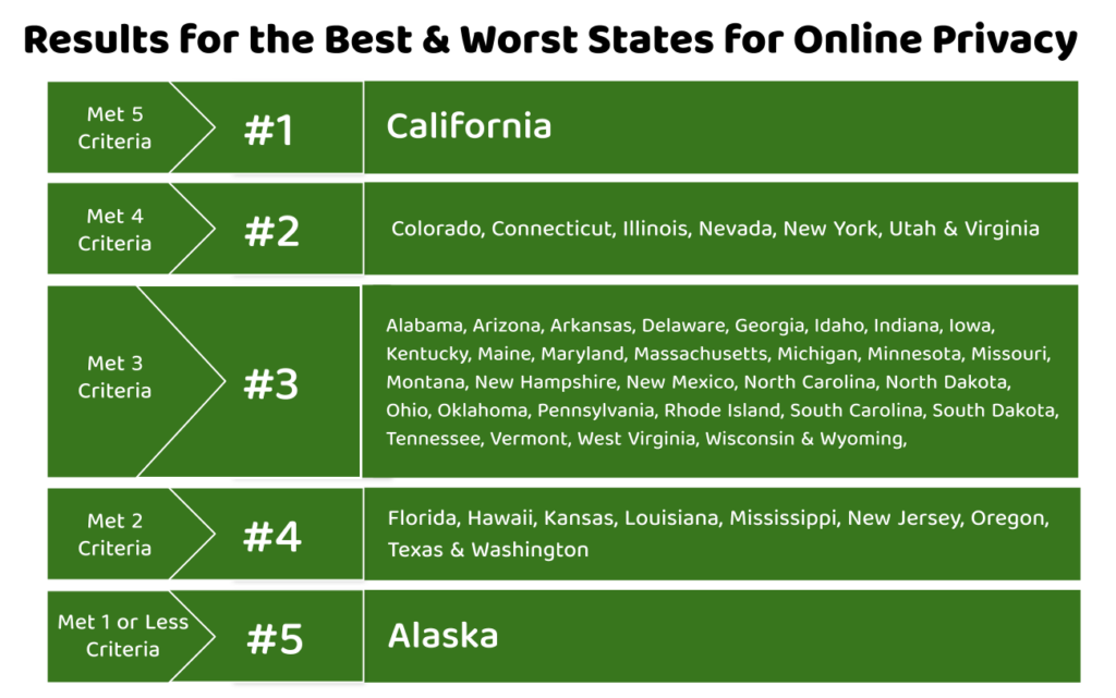 A breakdown of the results for Best & Worst US states for Online Privacy.