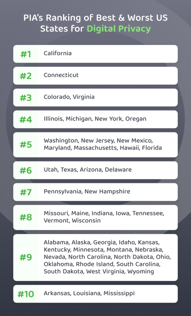 Image of a chart showing PIA's ranking of the best and worst states for US privacy