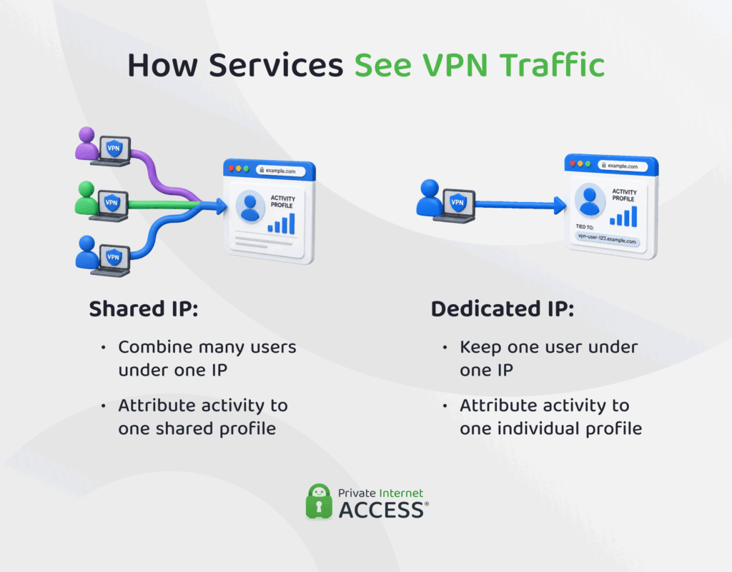 Diagram showing how a website groups activity from several VPN users under a shared IP, while a dedicated IP creates a separate activity profile for one user.