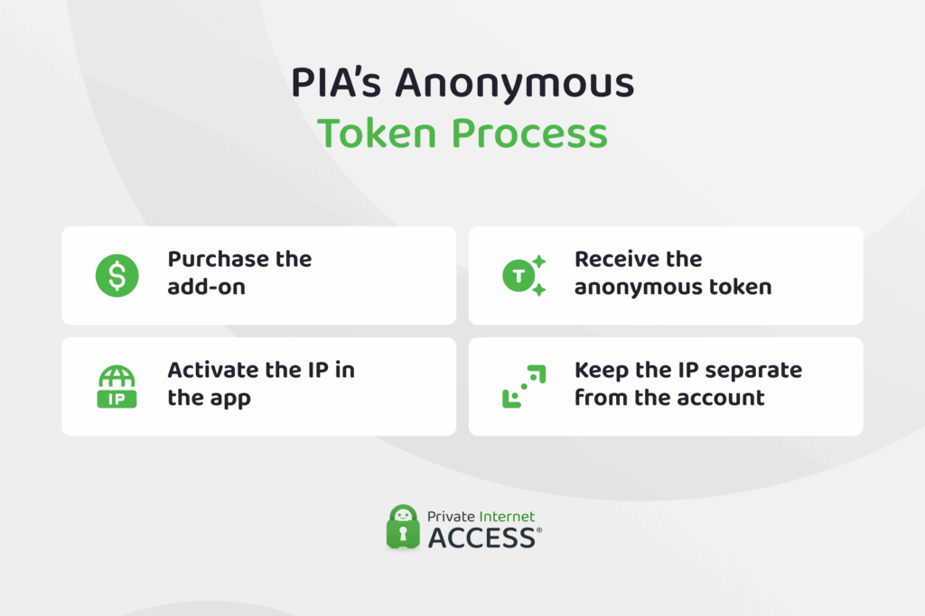 Diagram showing an anonymous token used to activate a PIA dedicated IP while keeping the assigned IP separate from the user’s account.