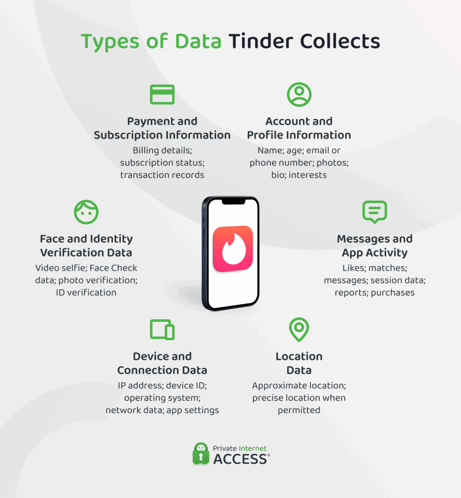 Hub-and-spoke infographic with a central circle labeled Tinder Data Collection and six spokes showing account and profile information, messages and app activity, location data, device and connection data, face and identity verification data, and payment and subscription information