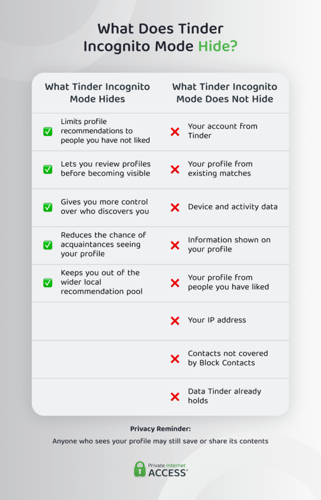 Infographic comparing what Tinder Incognito Mode hides with the account, profile, device, IP address, and stored data it does not hide