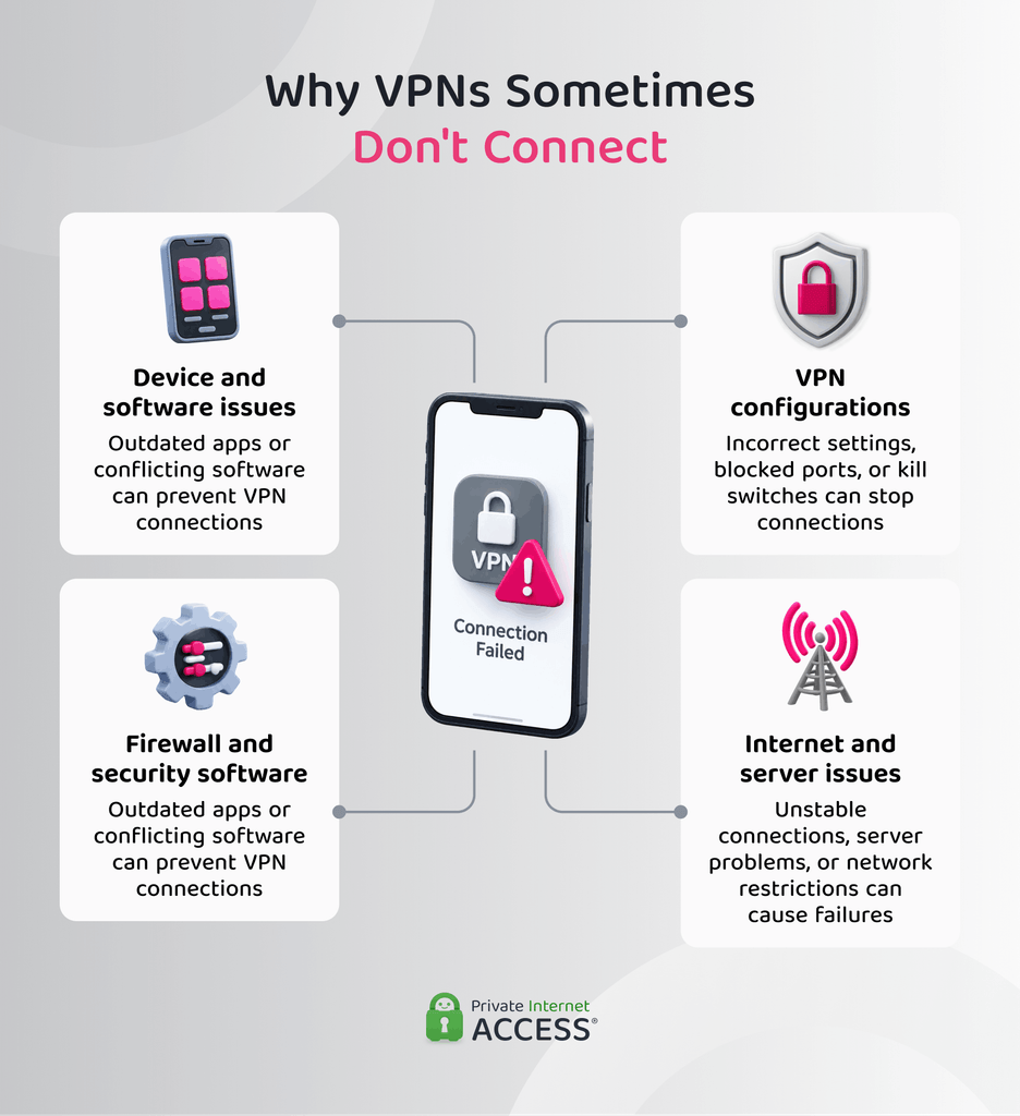 An infographic illustrating the 4 key categories reasons for VPN connection failure usually fall into.
