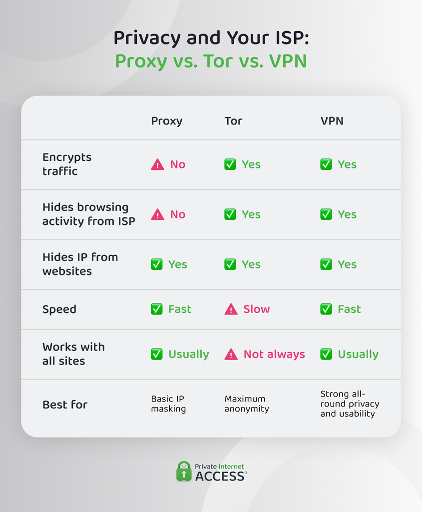 A table comparing Proxies, Tor, and VPNs for ISP tracking protection.