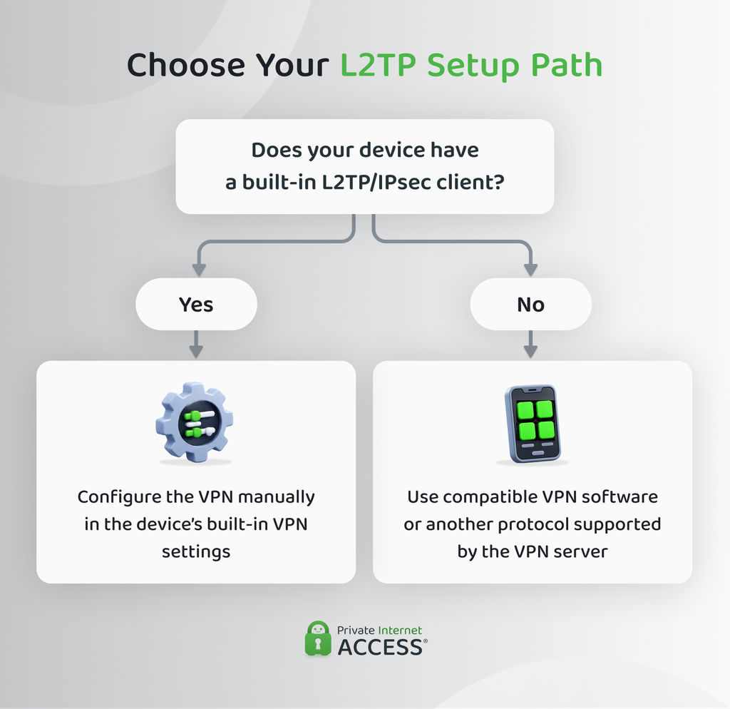 Decision graphic showing how built-in L2TP/IPsec support determines whether a user can configure the VPN manually or needs compatible software or another supported protocol.
