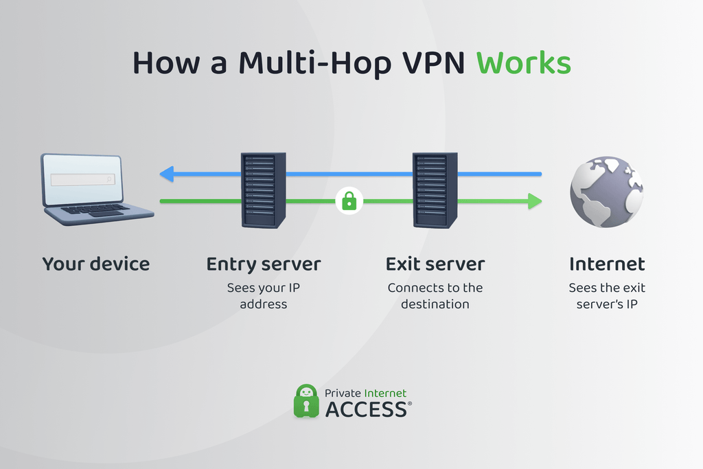 Diagram showing internet traffic moving from a device through entry and exit VPN servers before reaching the internet.