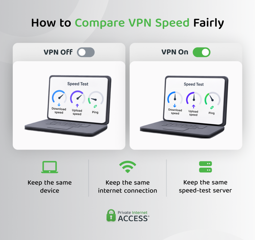 Side-by-side VPN speed tests showing the same device, internet connection, and speed-test server used with the VPN off and on.