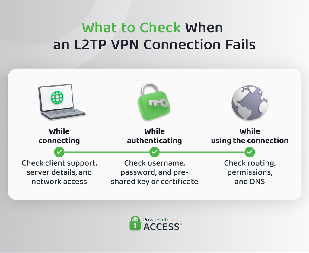 Diagram showing three stages where an L2TP VPN connection can fail: starting the connection, authenticating, and using the connection after it is established.