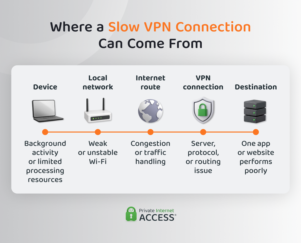 VPN connection path showing five possible sources of slowdown: the device, local network, internet route, VPN connection, or destination service.