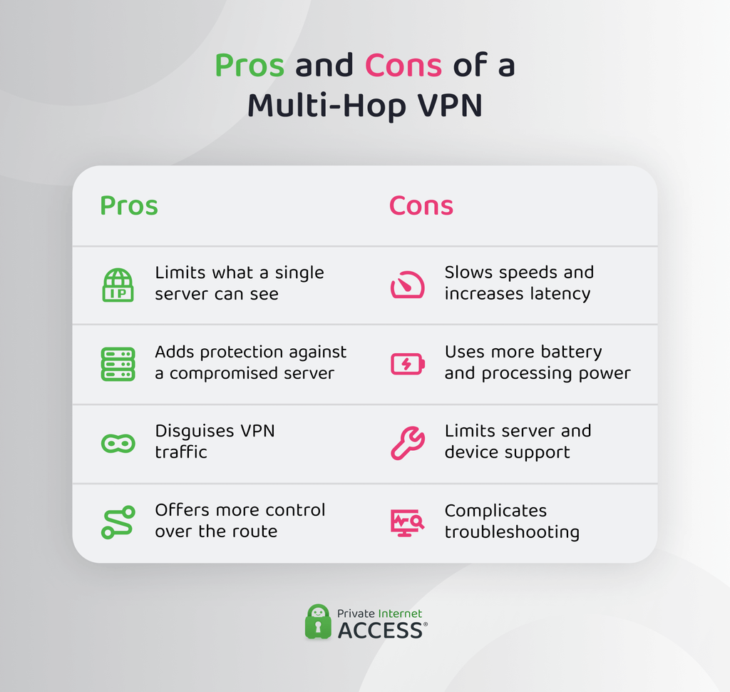 Infographic comparing the privacy benefits and performance limitations of a multi-hop VPN.