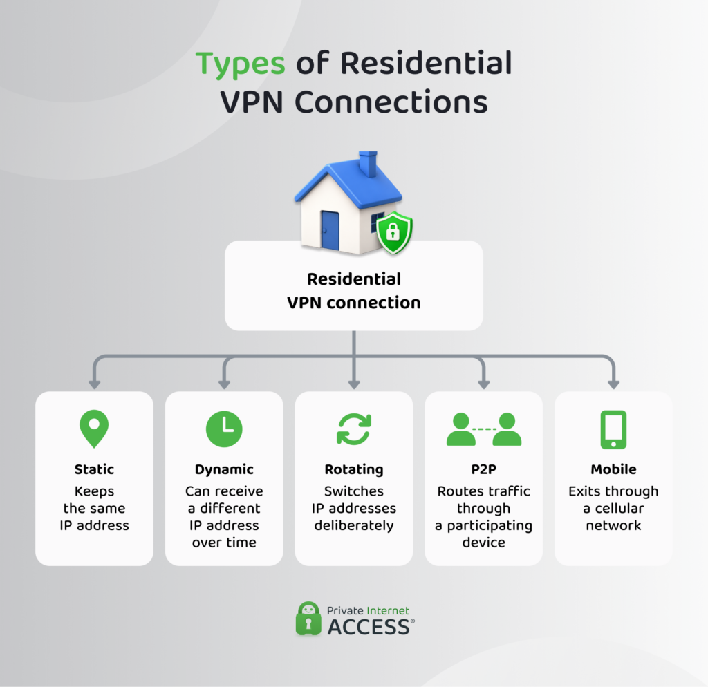 Graphic showing static, dynamic, rotating, peer-to-peer, and mobile residential VPN connections and how each handles the residential IP address or exit connection.