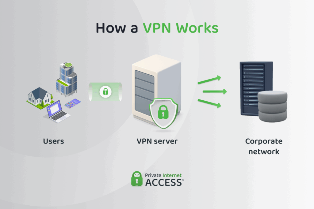 An infographic with a simple diagram showing how a VPN works.