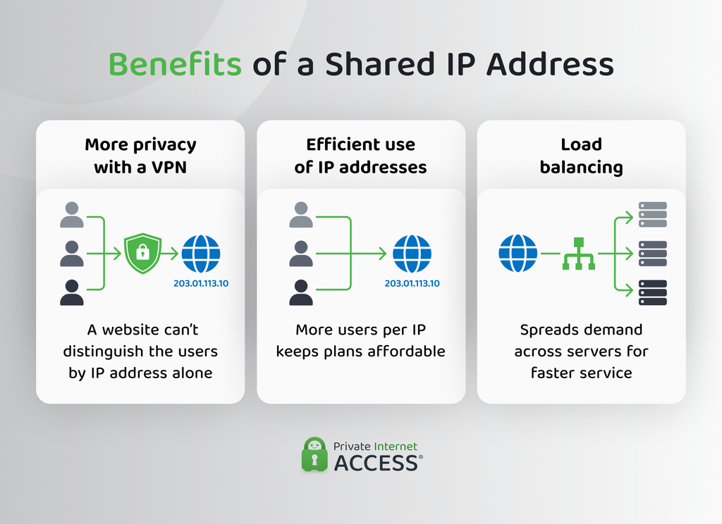 Three cards showing the benefits of a shared IP address, including more privacy with a VPN, efficient use of IP addresses, and load balancing.