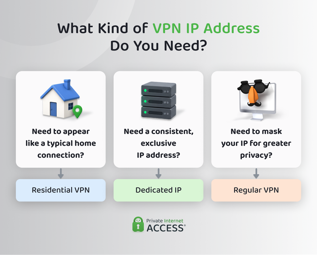 Decision graphic showing when a residential VPN, dedicated IP, or regular VPN may fit based on whether you need a residential or consistent IP address.