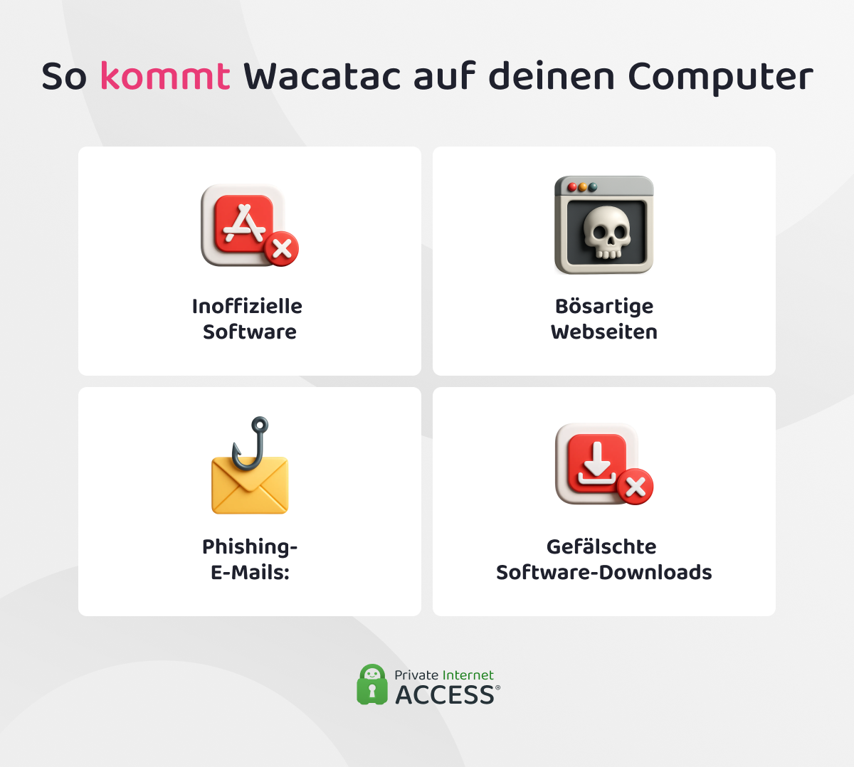 Die Infografik zeigt vier Wege, wie die Wacatac-Malware auf einen Computer gelangen kann: inoffizielle Software, bösartige Webseiten, Phishing-E-Mails und gefälschte Software-Downloads.