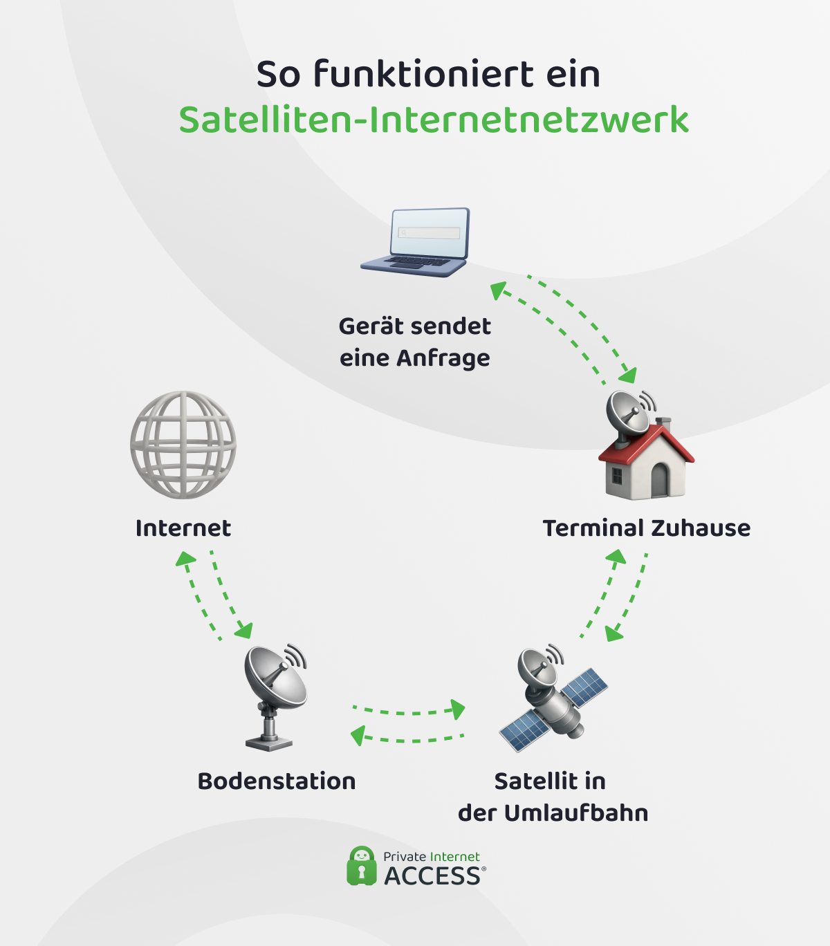 Ein Kreisdiagramm, das den Zugang zum Internet über das Terminal, den Satelliten und die Bodenstation zeigt.