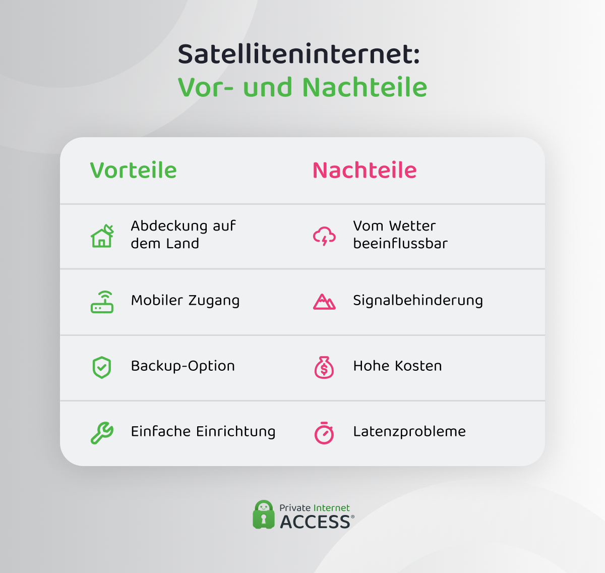 Eine einzelne Tabelle mit Vor- und Nachteilen des Satelliteninternets mit einfachen Symbolen und kurzen Beschriftungen.