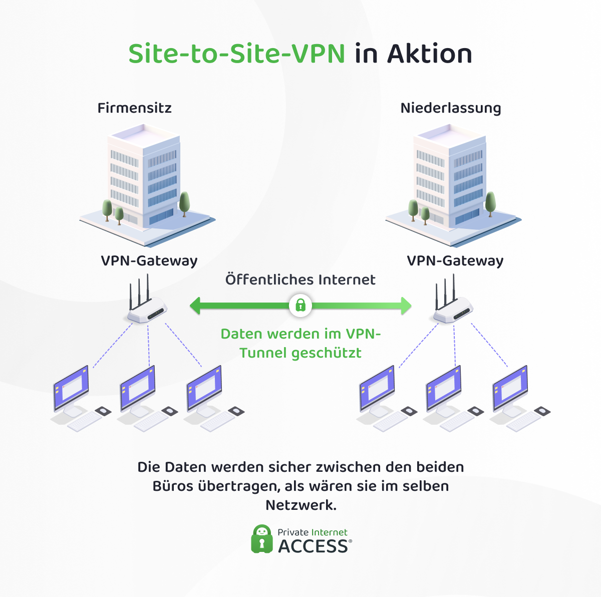 Diese Illustration zeigt, wie Daten zwischen zwei Bürostandorten in einer Site-to-Site-VPN-Konfiguration übertragen werden.