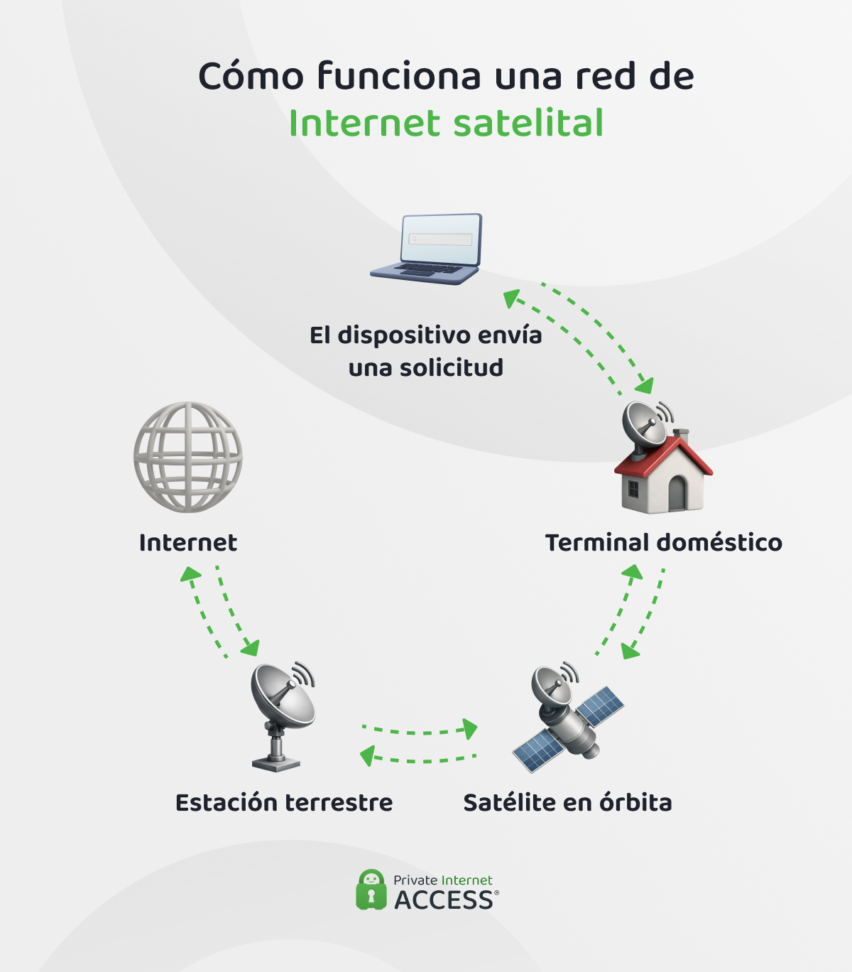 Diagrama circular que muestra el acceso a la web a través del terminal, el satélite y la estación en tierra.