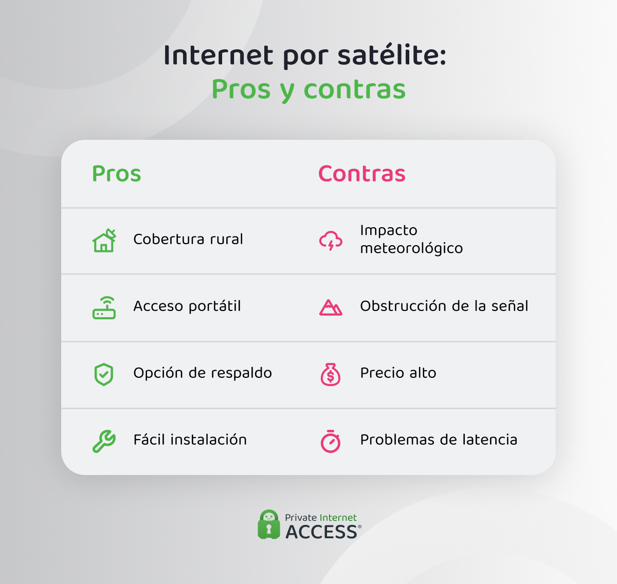 Tabla única que muestra los pros y contras de Internet satelital con iconos simples y etiquetas breves.
