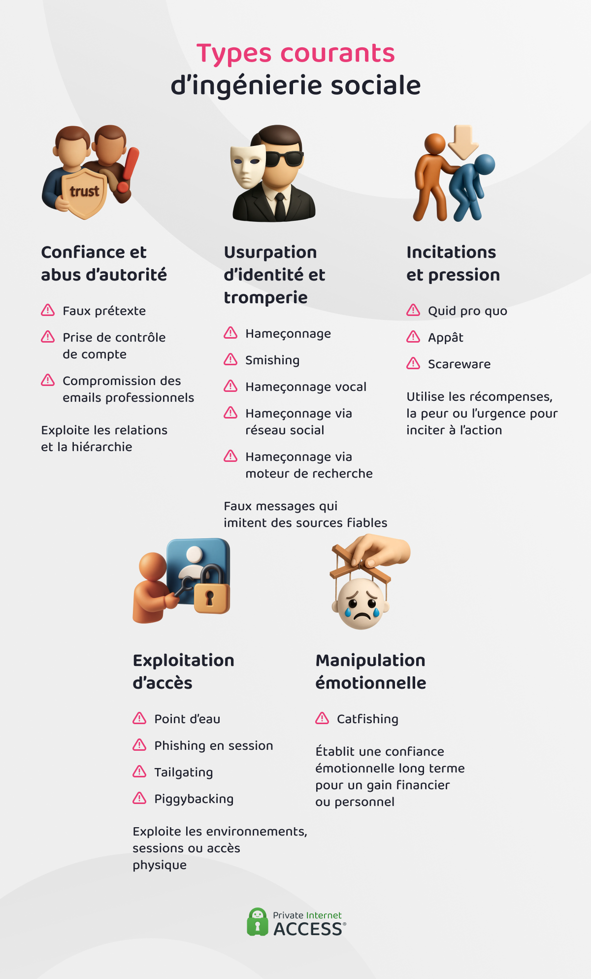 Infographie illustrant les attaques par ingénierie sociale courantes et la manière dont elles exploitent des comportements humains similaires.