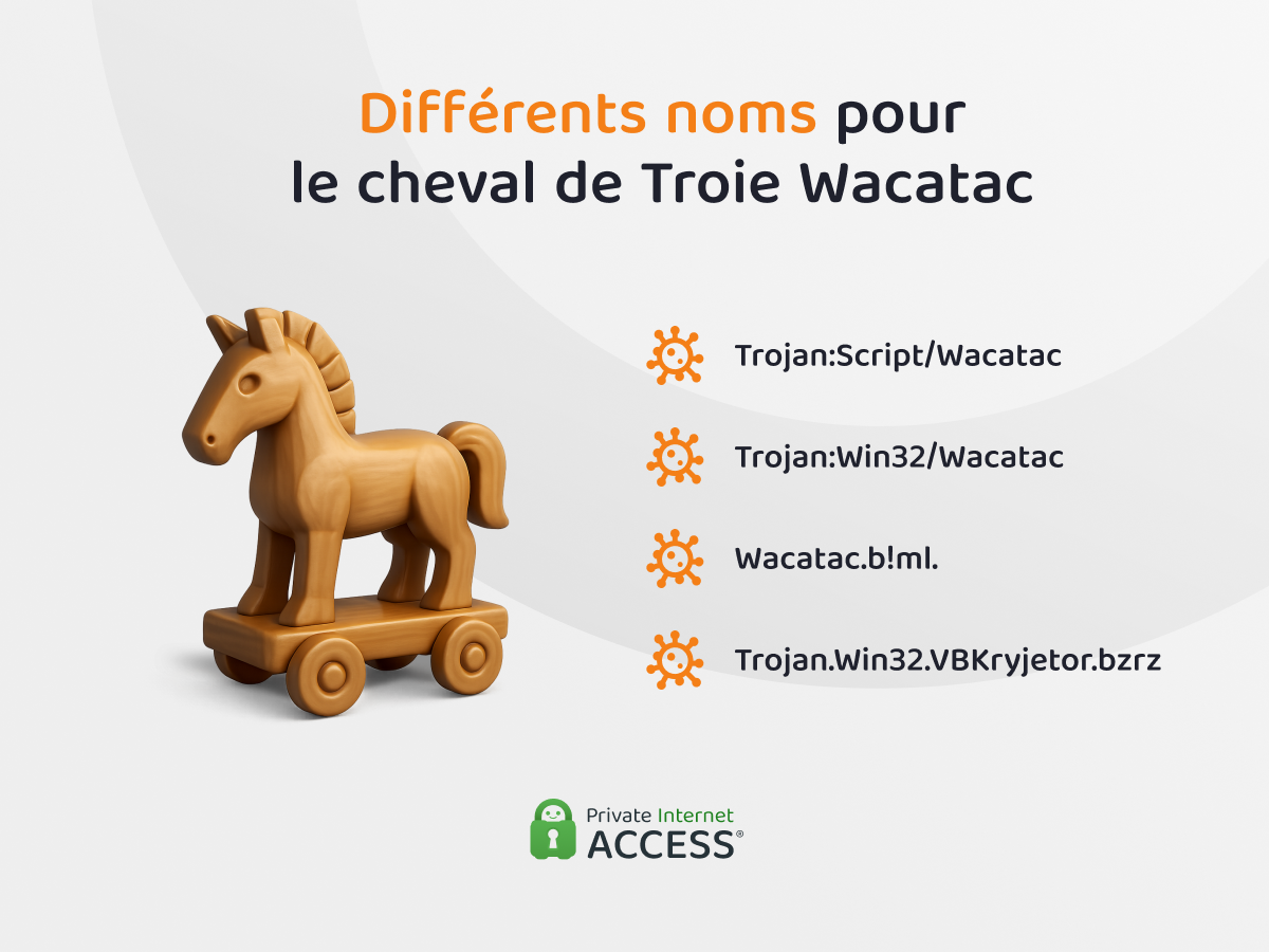 Infographie présentant les différents noms utilisés pour le cheval de Troie Wacatac, notamment Trojan.Script/Wacatac, Trojan.Win32/Wacatac, Wacatac.b!ml, et Trojan.Win32.VBKryjeter.bzrz.