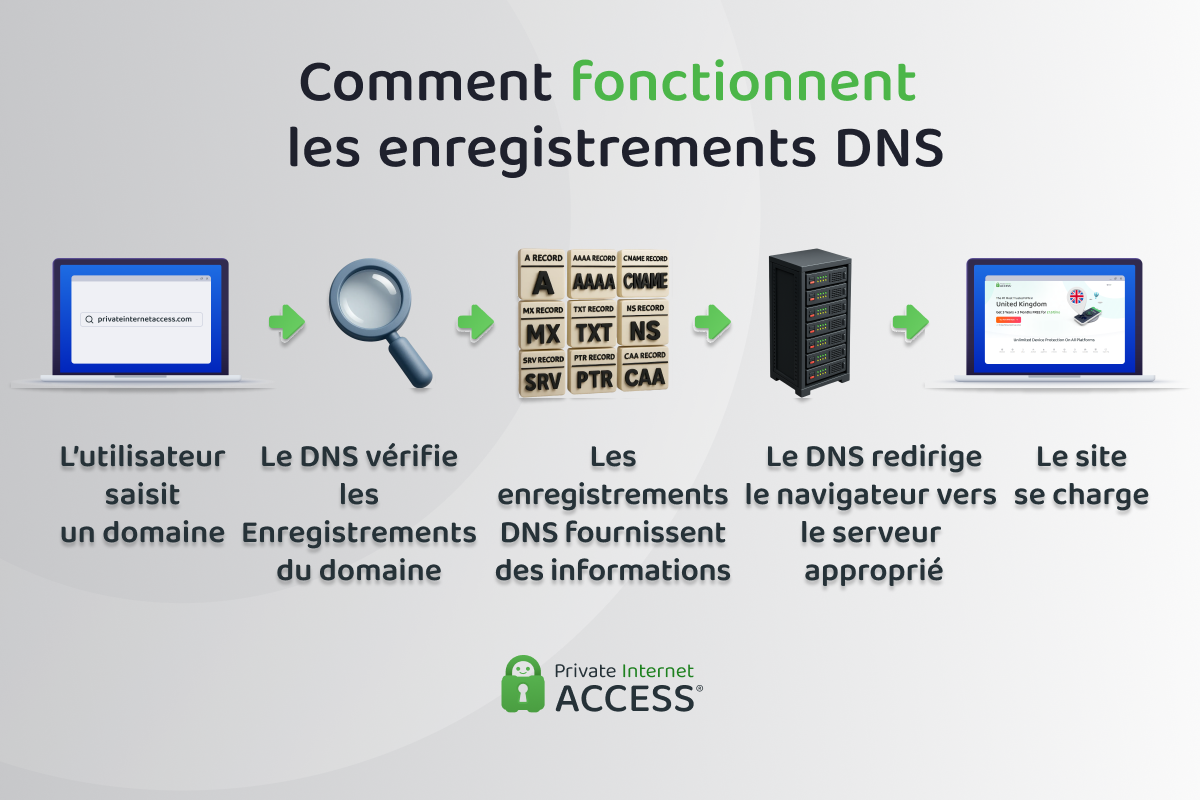 Une infographie montrant comment les navigateurs consultent les enregistrements DNS pour localiser le serveur requis et charger un site Web.