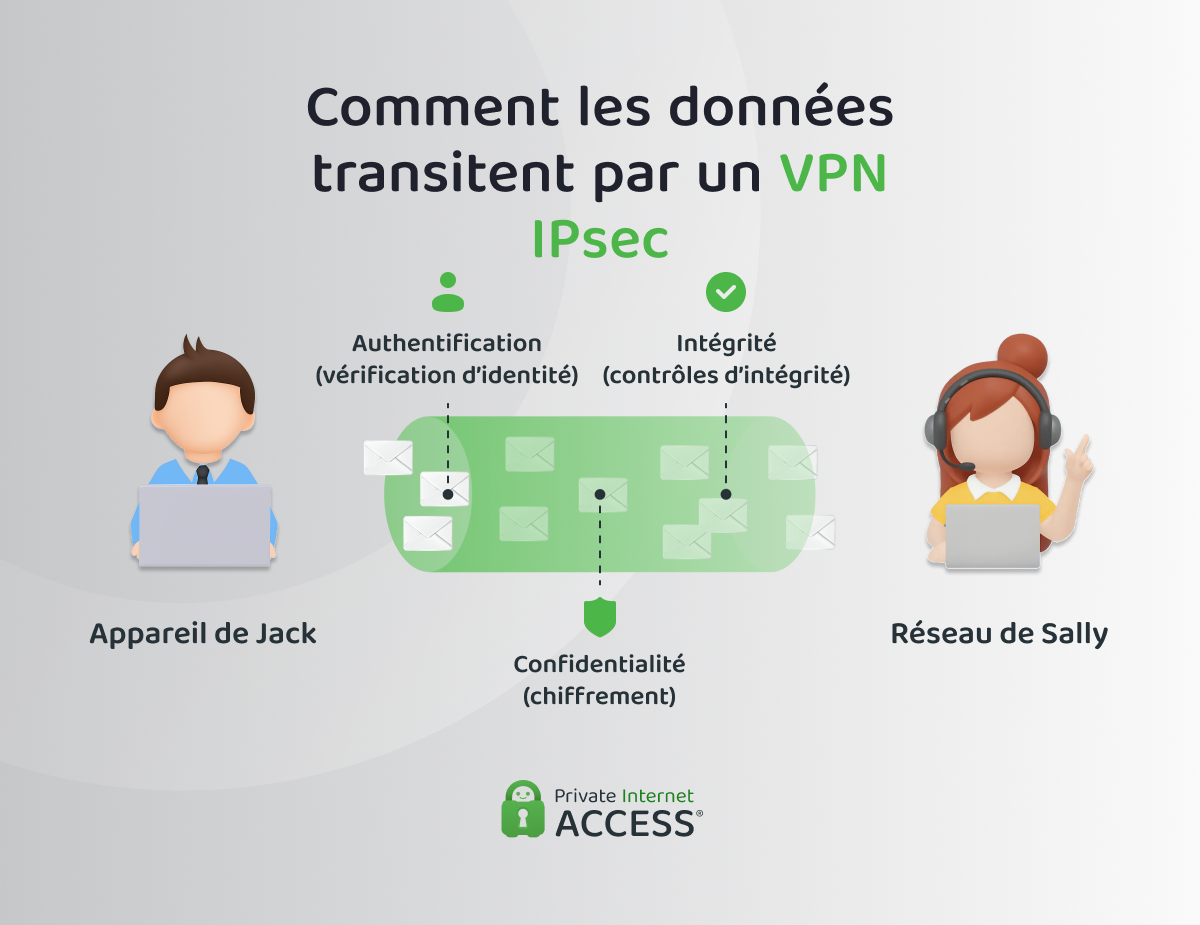 Schéma illustrant le flux de données entre l’appareil de Jack et le réseau de Sally via un tunnel VPN IPsec, avec des indications relatives à la confidentialité, l’intégrité et l’authentification.