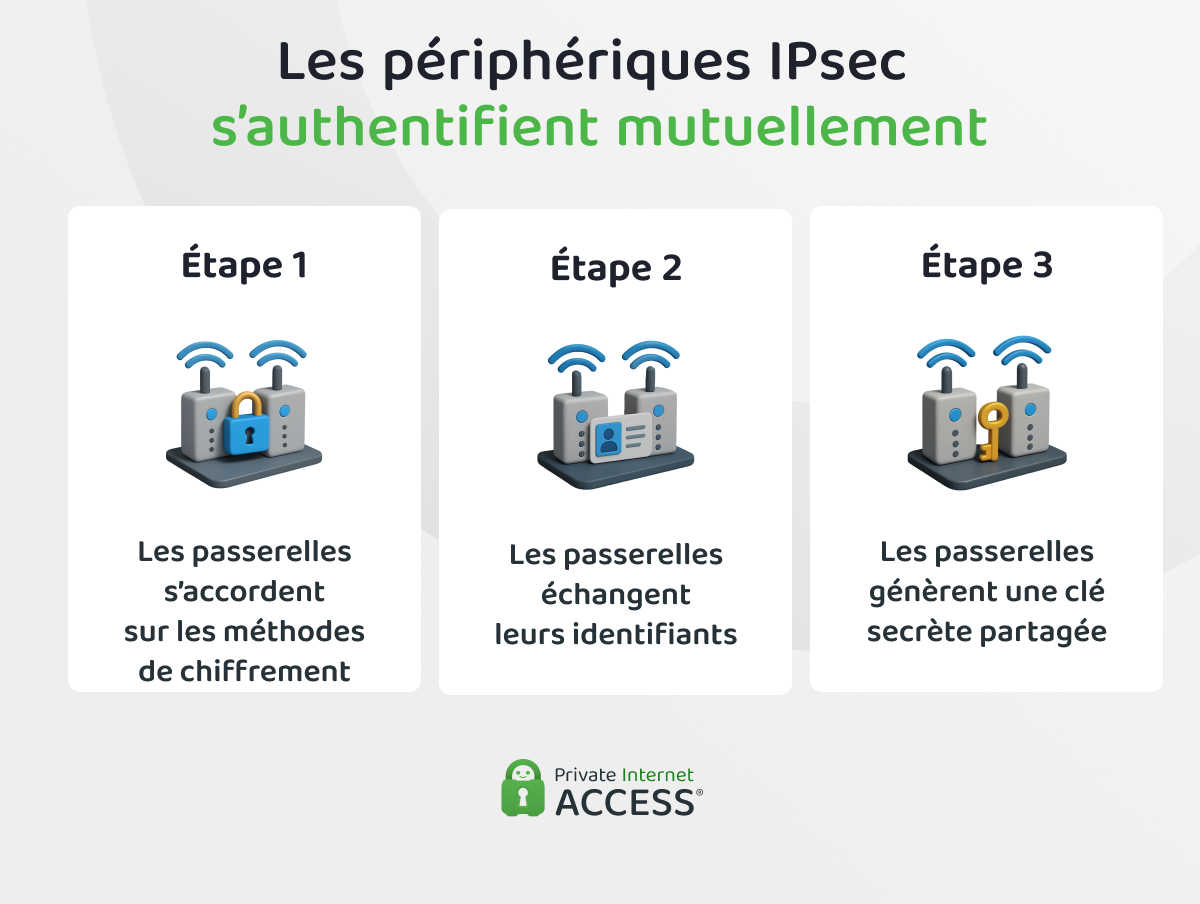 Une infographie montrant comment les appareils s’authentifient mutuellement dans une connexion VPN IPsec.