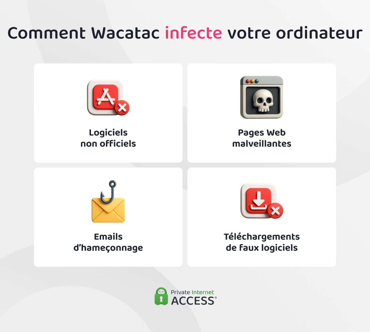 Infographie illustrant quatre façons dont le malware Wacatac peut s’introduire dans un ordinateur : logiciels non officiels, pages Web malveillantes, emails d’hameçonnage et faux téléchargements de logiciels.