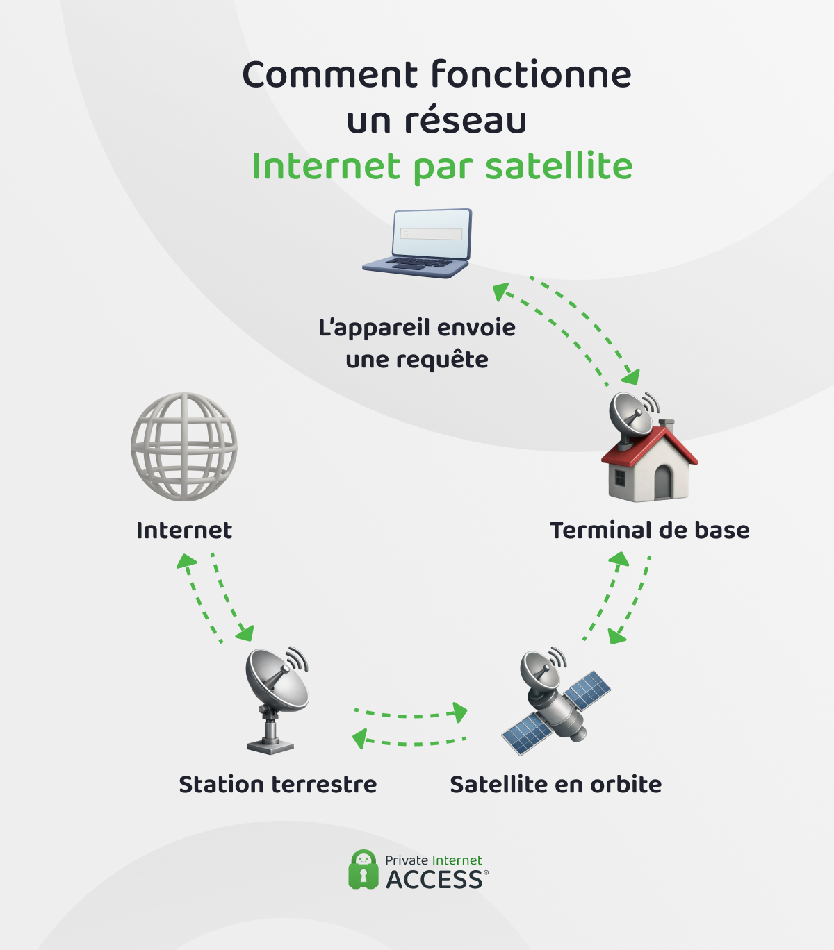 Diagramme circulaire illustrant l’accès à Internet via le terminal, le satellite et la station terrestre.