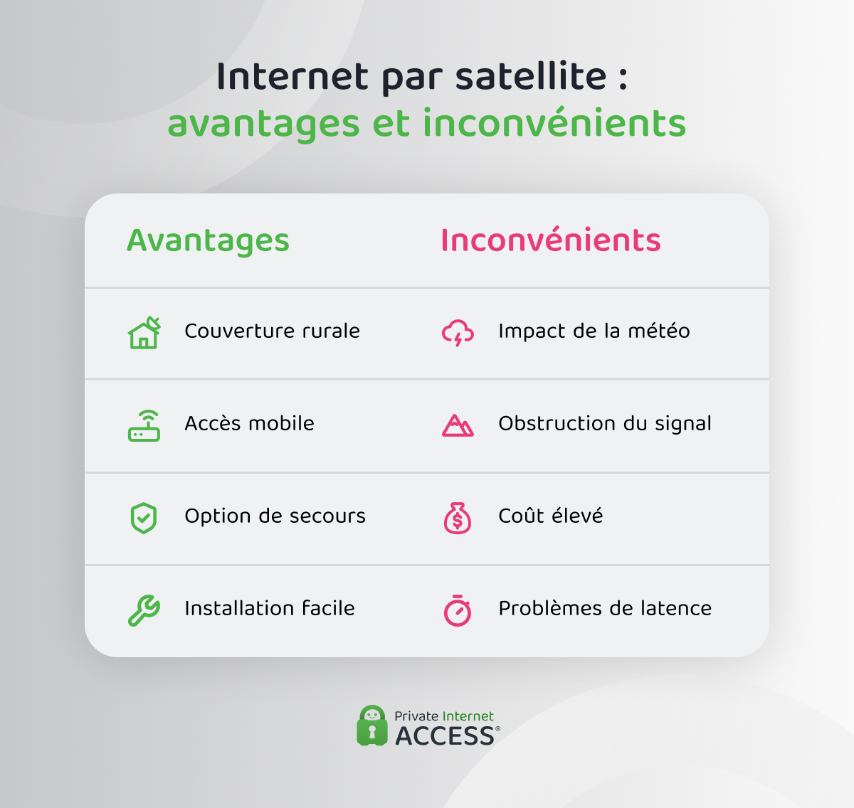 Tableau présentant les avantages et les inconvénients de l’Internet par satellite, avec des icônes simples et des légendes courtes.