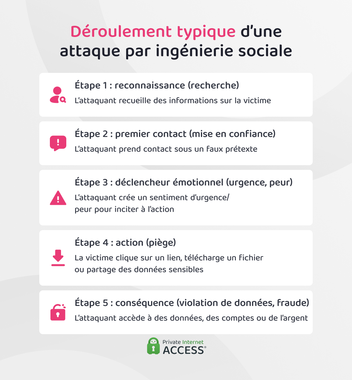 Infographie illustrant les différentes étapes d’une attaque par ingénierie sociale.