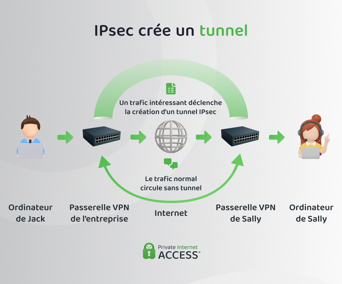 Une infographie montrant comment IPsec construit un tunnel chiffré uniquement pour le trafic intéressant.