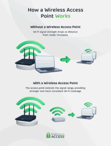 What Is a Wireless Access Point and When Should You Use One?