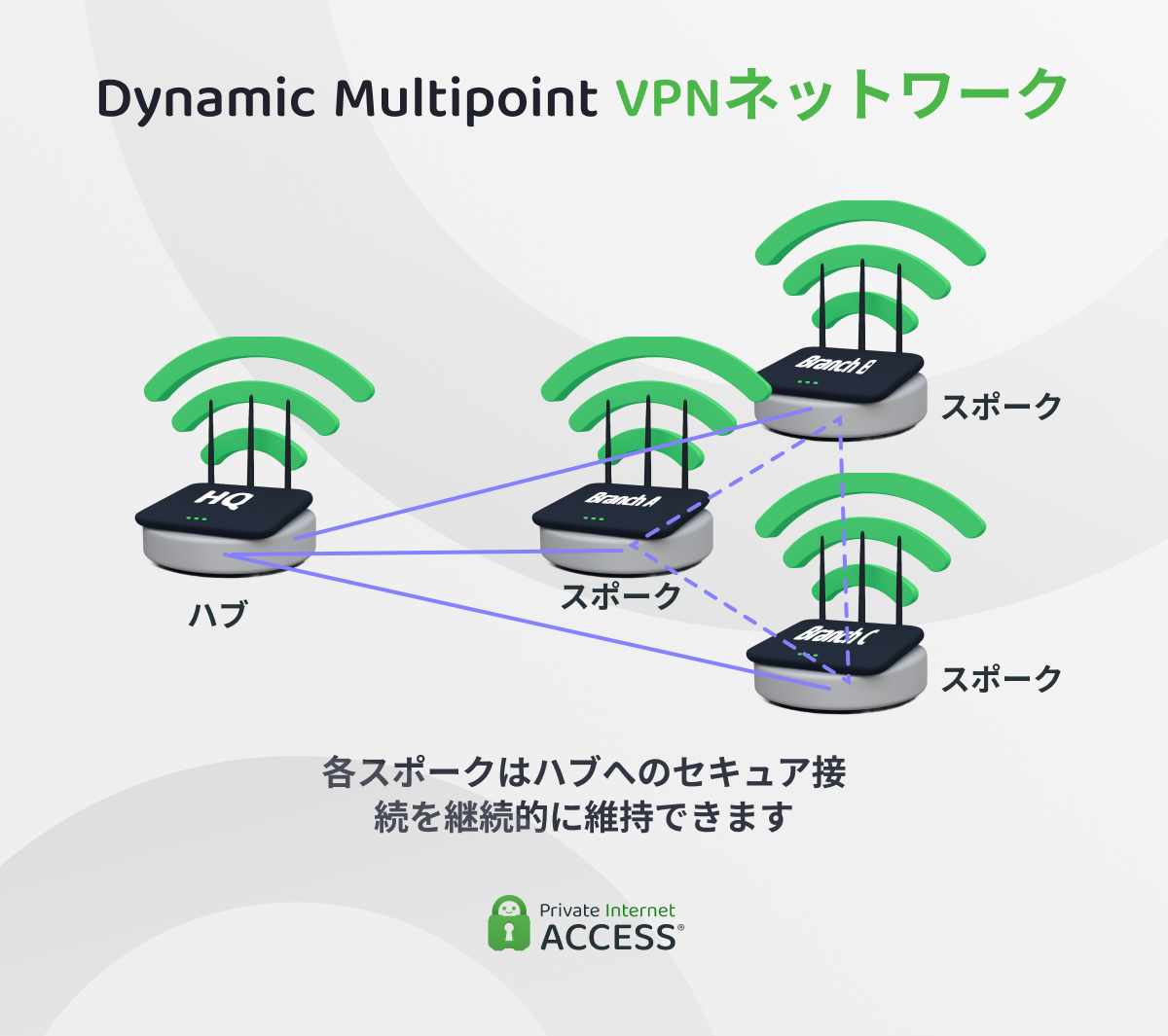 本社ハブが3つの支社スポーク(A、B、C)と安全に接続されたDMVPNハブアンドスポークネットワークの図示