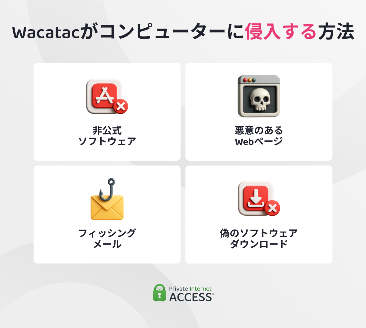 非公式ソフトウェア、悪意のあるウェブページ、フィッシングメール、偽のソフトウェアダウンロードといった、WacatacマルウェアがPCに侵入する主な経路を示したインフォグラフィック。