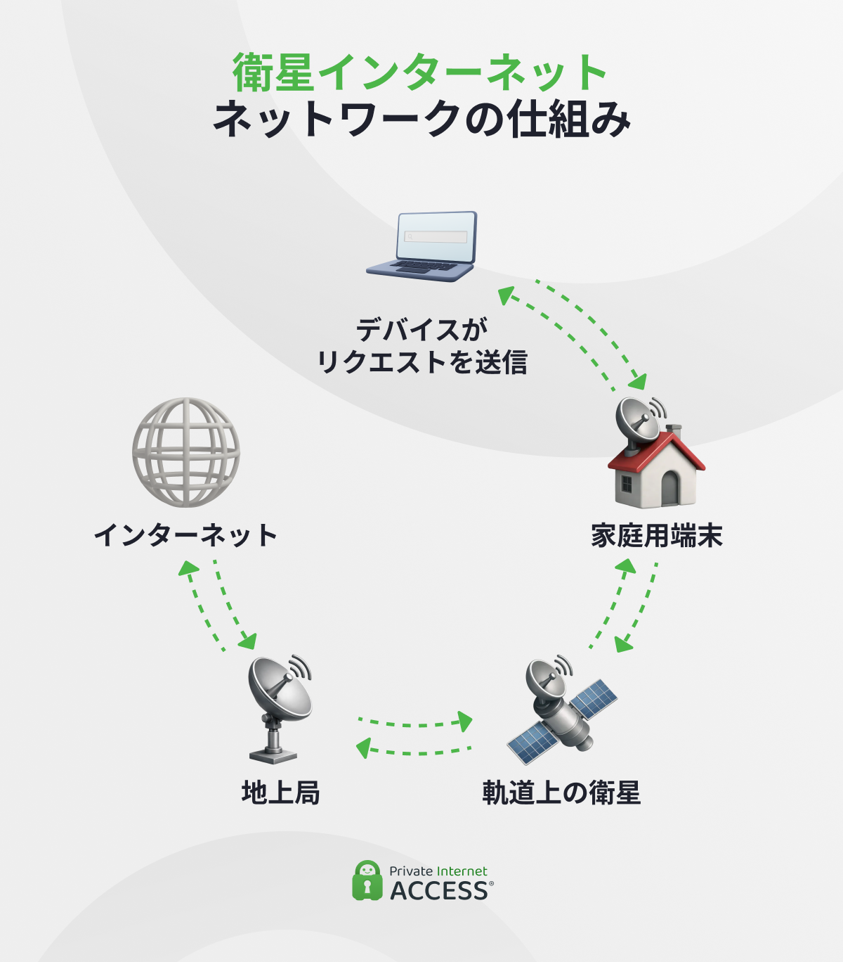 端末、衛星、地上局を経由してウェブに接続する仕組みを示した円形の図