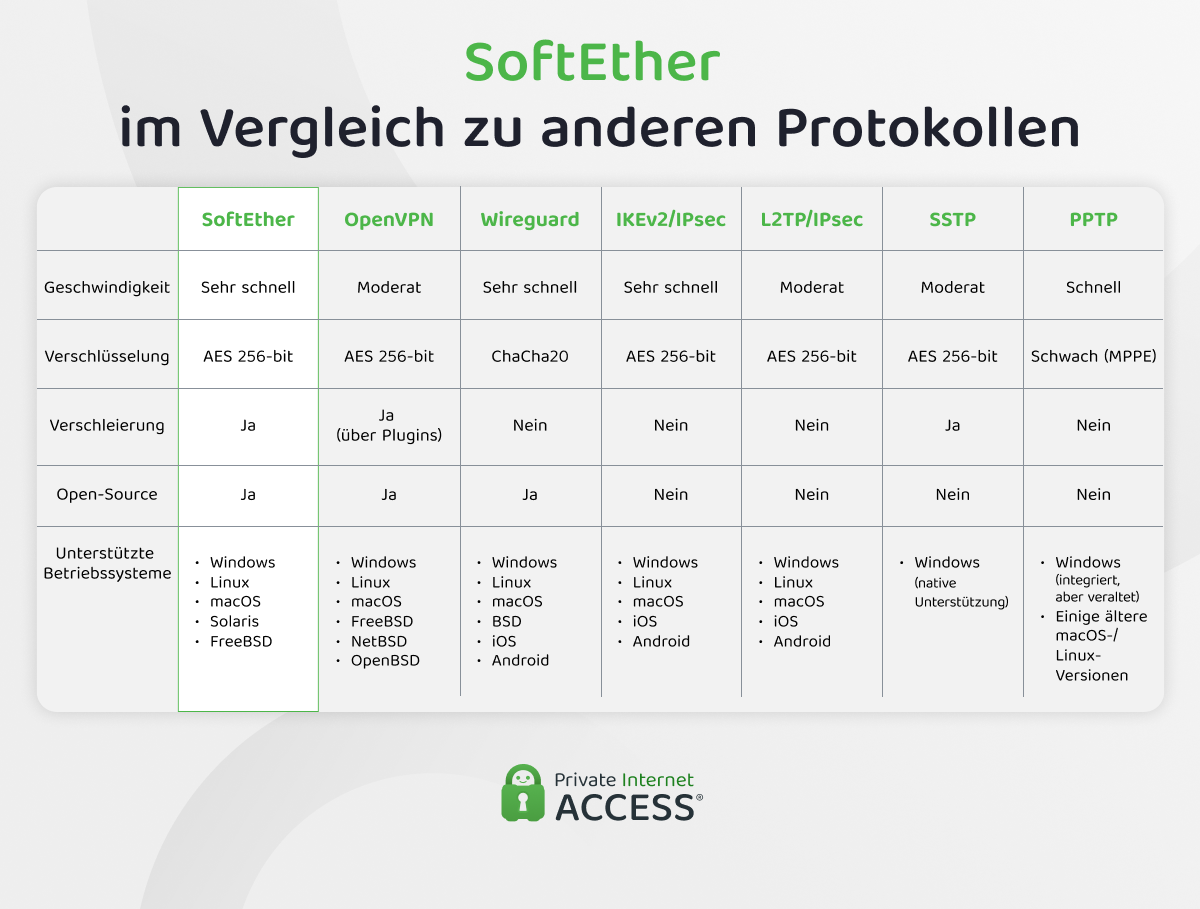 Eine Tabelle, die SoftEther mit anderen Sicherheitsprotokollen vergleicht, darunter OpenVPN, WireGuard, IKEv2/IPsec, L2TP/IPsec, SSTP und PPTP