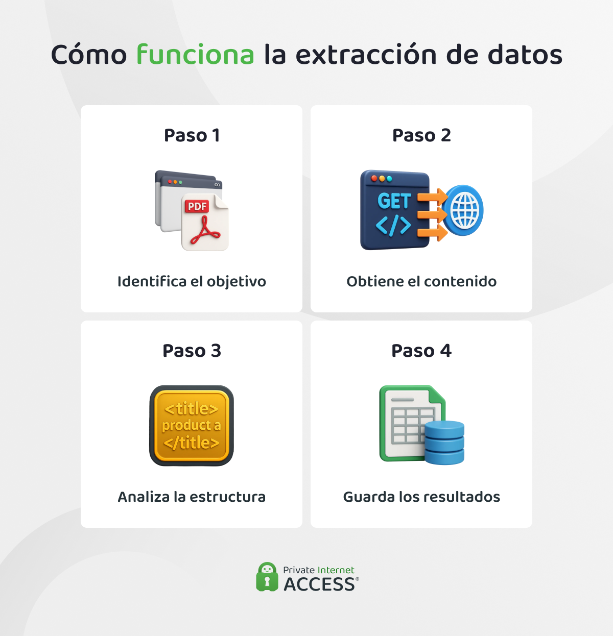 Infografía que muestra los cuatro pasos principales de la extracción de datos: identificación de una fuente de destino, obtención del contenido, análisis sintáctico de HTML o datos estructurados y almacenamiento de los resultados en un archivo limpio o en una base de datos.