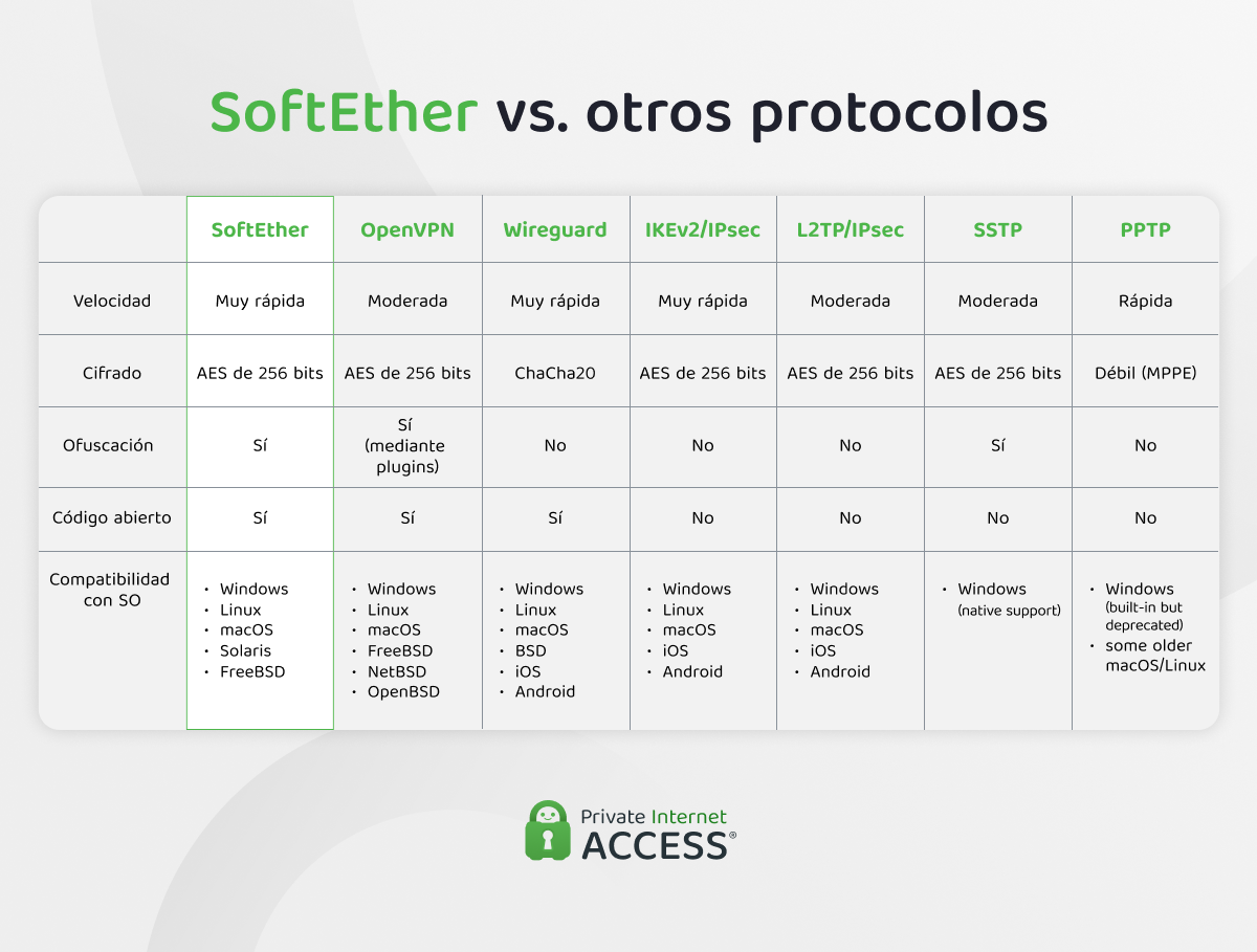 Tabla comparativa de SoftEther con otros protocolos de seguridad como OpenVPN, WireGuard, IKEv2/IPsec, L2TP/IPsec, SSTP y PPTP