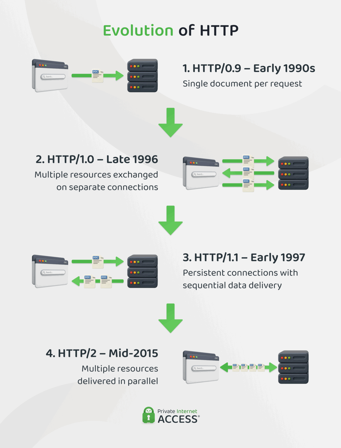 What Is HTTP/2? Performance, Pros, Cons, and More
