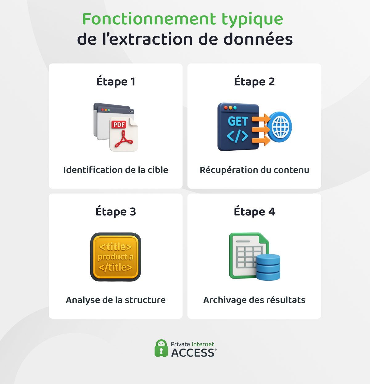 Infographie illustrant les quatre étapes principales de l’extraction de données : identification d’une source cible, récupération du contenu, analyse du code HTML ou des données structurées, et archivage des résultats dans un fichier ou une base de données lisible.