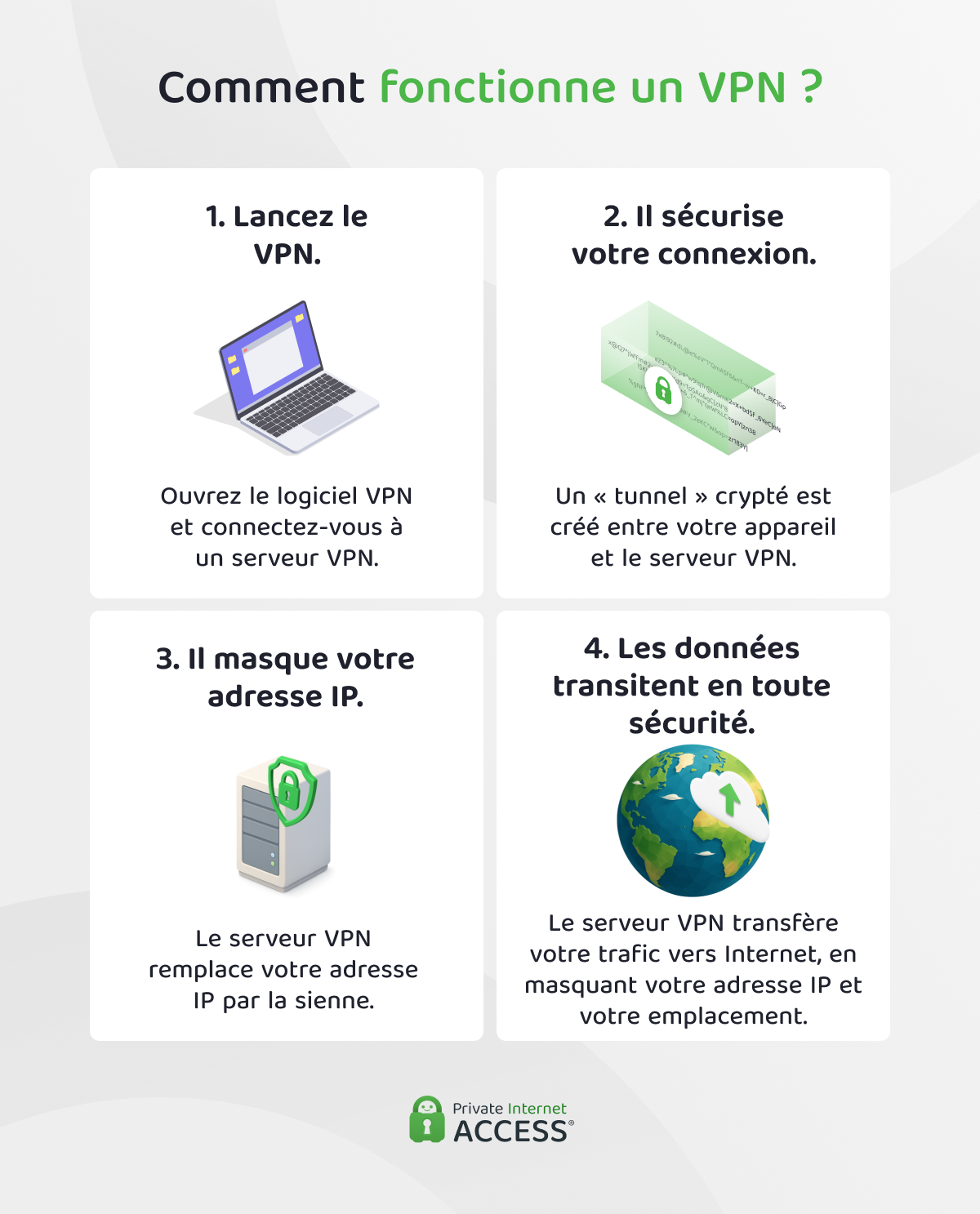 Infographie expliquant le fonctionnement d'un VPN : il crypte votre connexion, masque votre adresse IP et achemine vos données en toute sécurité via un serveur VPN.